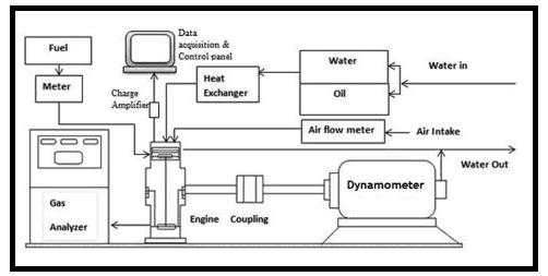 load cell. The eddy current dynamometer is used to feed load to the system. The In-cylinder pressure was measured by piezoelectric pressure transducer built-in on the engine cylinder head.