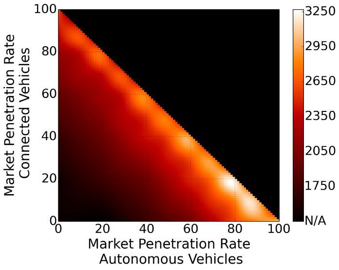 Throughput Analysis Simulation Results Low market penetration rates of automated and connected vehicles do not result in a significant increase in bottleneck capacity.