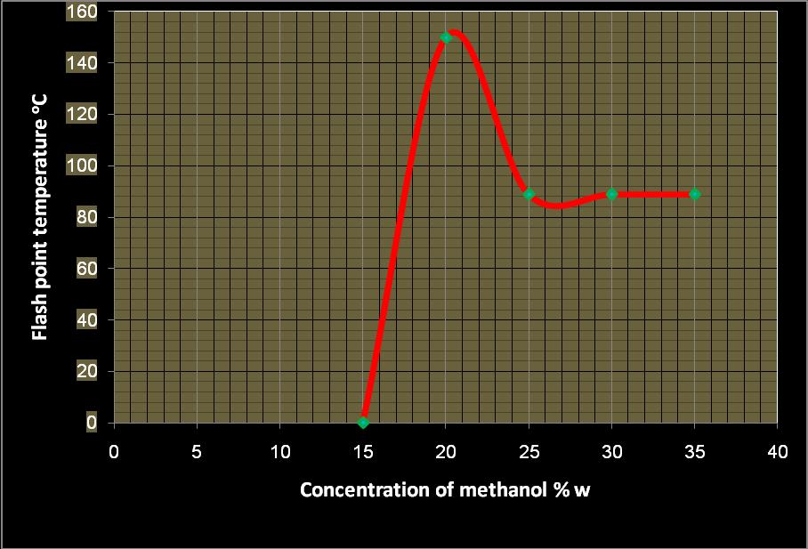 Effect of different concentration of methanol on the conversion of biodiesel Where k is the conversion rate, A is the Arrhenius constant, Ea (J mol -1 ) is the activation energy, R (J mol -1 K -1 )