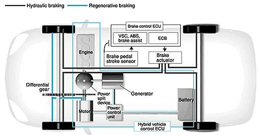 5 CHAPTER II LITERATURE REVIEW 2.1 Introduction of Regenerative Braking System (RBS) Figure 2.1: Regenerative Braking System (RBS) (Source: www.brighthub.com) The Figure 2.