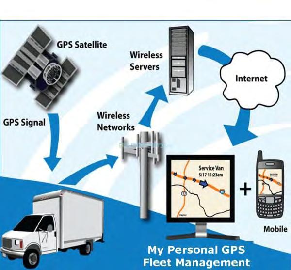 A typical GPS receiver calculates its position using signals from four or more GPS satellites.