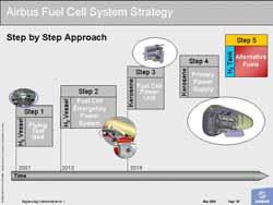 Step 5: Alternative Fuels Overview STEP 5 Target (20XX) Power Generation by Fuel Cell System with Alternative Fuels Renewable Biomass CO 2 -Uptake = CO 2 -Emissions Conversion New Tank