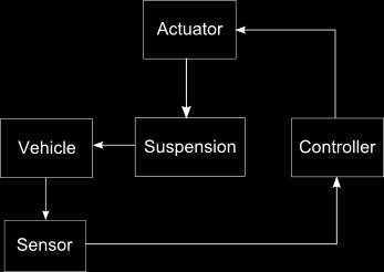 The idea of the skyhook control algorithm, which is explained in Chapter 1, is used with the full car model which is also described in Chapter 1.