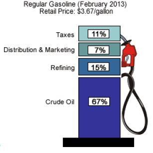 Washington petroleum products