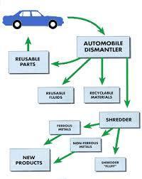 Implement a comprehensive EoL and vehicle scrapping policy a.