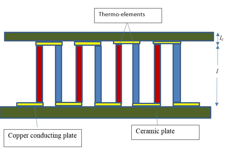Solar Energy Harvesting using Hybrid Photovoltaic and Thermoelectric 5937 connected in series N, Resistivity of p type thermo-leg p, Resistivity of n type thermo-leg ρn, Resistivity of contact layer
