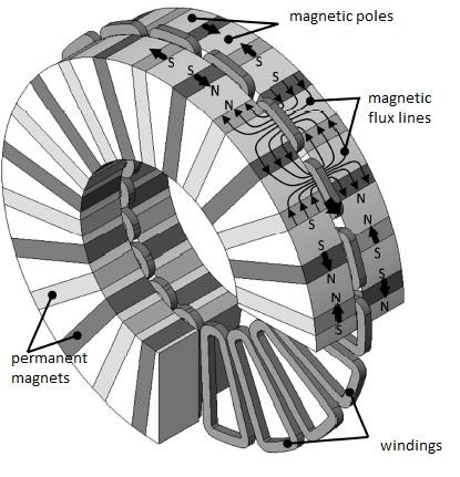 since they are exposed to alternating magnetic fields, in both axial and tangential directions, produced by the moving rotor-pms. This paper is organized as follows.