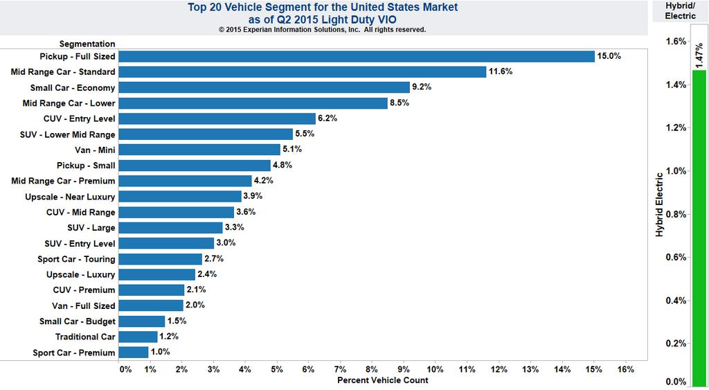 VIO Top 20 segments on the road market share Change from Q2 2014 Source: