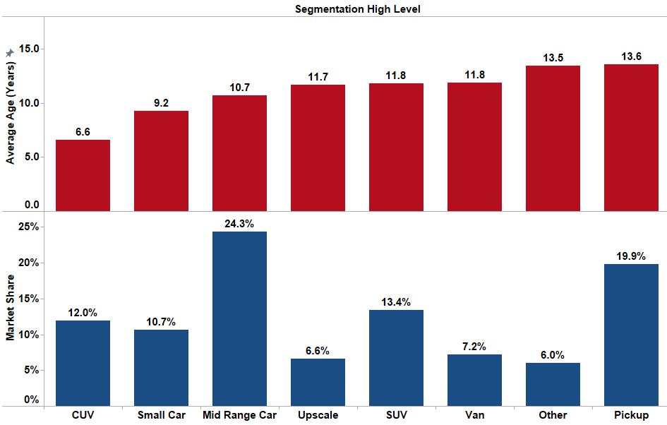 VIO High level segmentation Average age and market share Source: