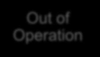 (28%) Out of Operation Source: