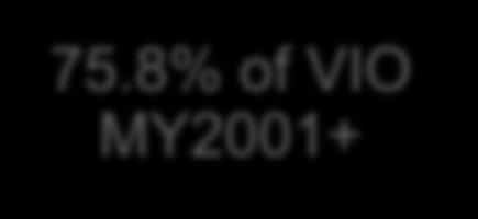 7% of VIO MY1996+ Source:
