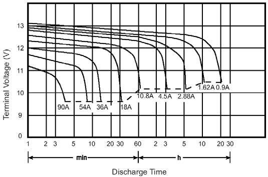 Example how to determine the expected buffer time for other battery types and battery sizes: Step 1 Check the datasheet of the battery which is planned to be used and look for the discharging curve.
