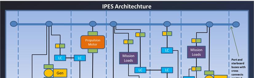 IPES REQUIRED TO ACCESS TOTAL SHIP POWER DD 1000 Fuel Integrated Power System (IPS) Architecture: