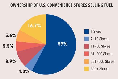 Small operators dominate the retail