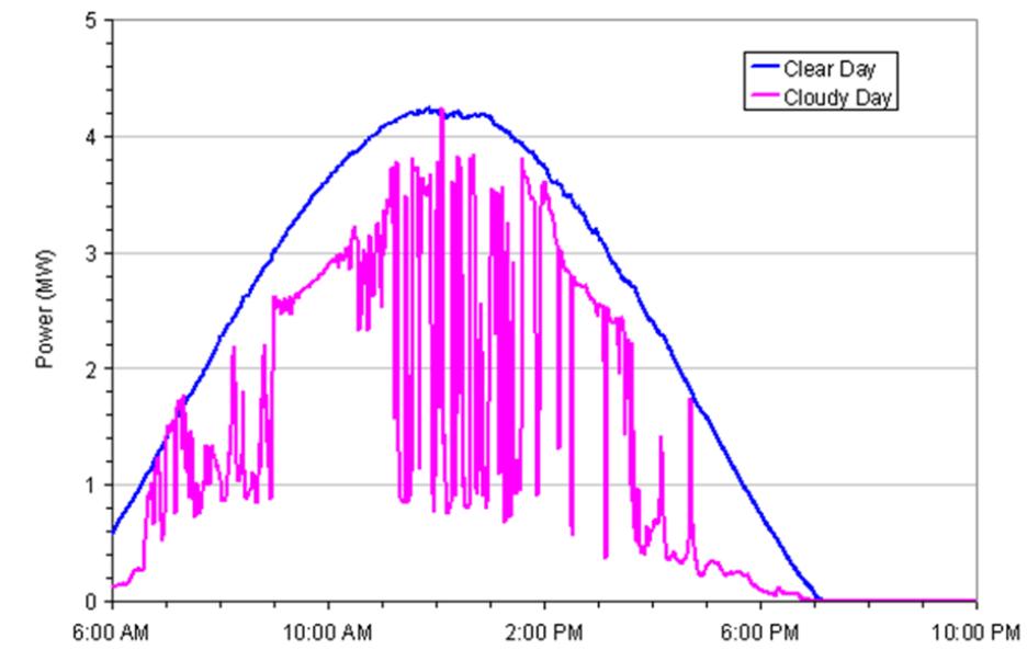 Solar Intermittency Clear versus Cloudy day Source: Cooperative Research