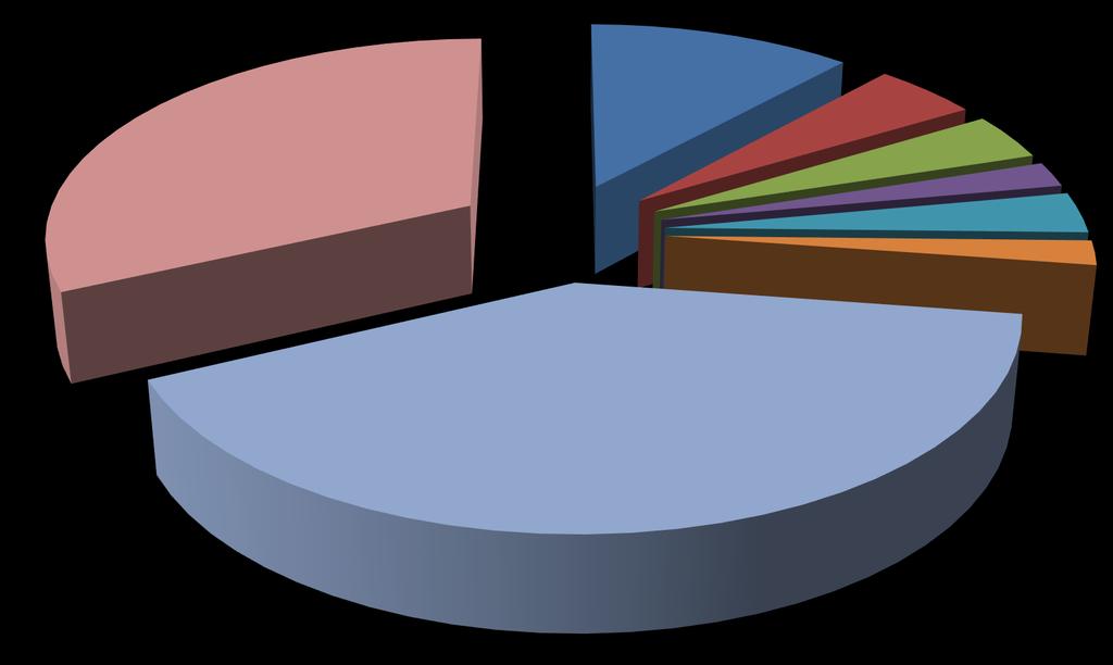 Utility Cost Components by % Distribution Depreciation, 4.