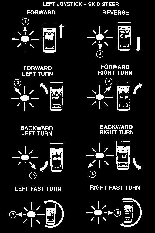 BACKWARD LEFT TURN BACKWARD RIGHT TURN AVOID INJURY OR DEATH When operating the machine: Keep the seat belt fastened snugly. The seat bar must be lowered.
