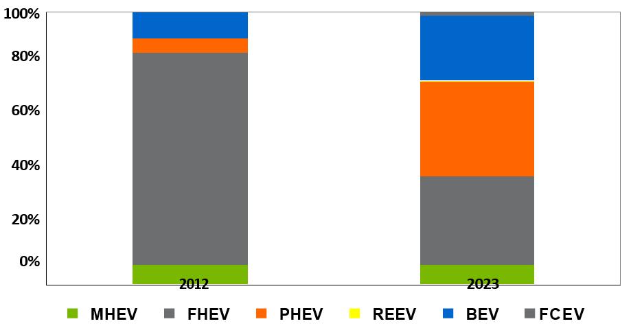 Share of Hybrid/EV Market Future Trends of the Low Carbon Industry 4.