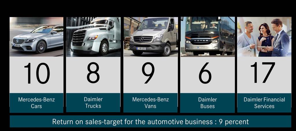 Profit targets 1) Daimler Financial Services