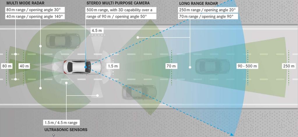 Sensors for Driver Assistance Package