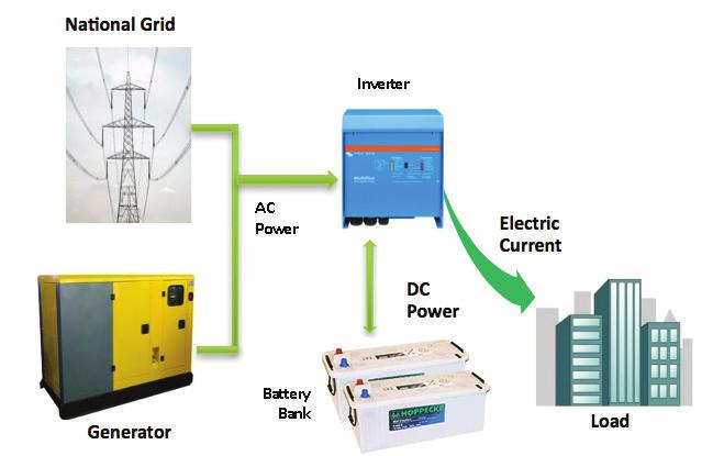 Ef t ener A BRIEF INTRODUCTION TO NCEAP The Nigeria Clean Energy Access Program (NCEAP) offers clean, affordable energy with solar inverter systems, inverters, energy storage and efficient lighting