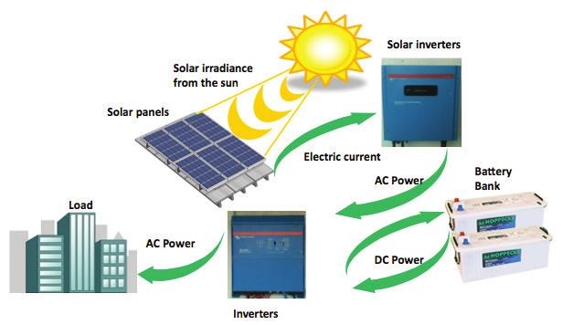 NCEAP Solar System Components NCEAP solar inverter systems boast a product lifespan that far exceeds the usability of the average petrol or diesel generator set.