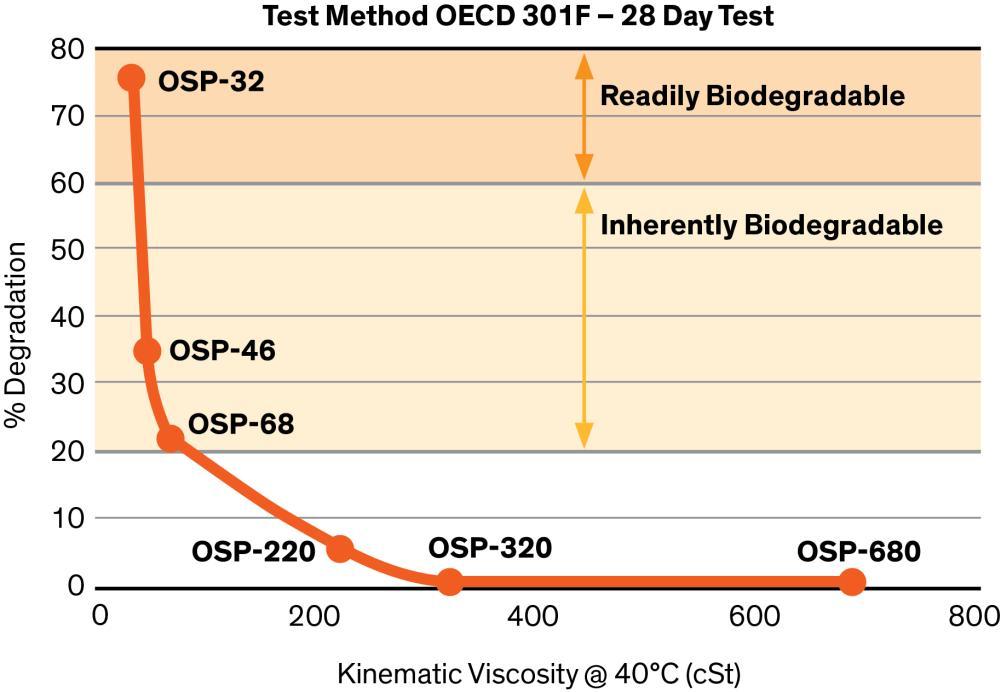 Biodegradability Matters Lower viscosity UCON OSP grades are biodegradable, (some readily biodegradable) making them well-suited for environmentally sensitive applications (UCON OSP-18, OSP-32,