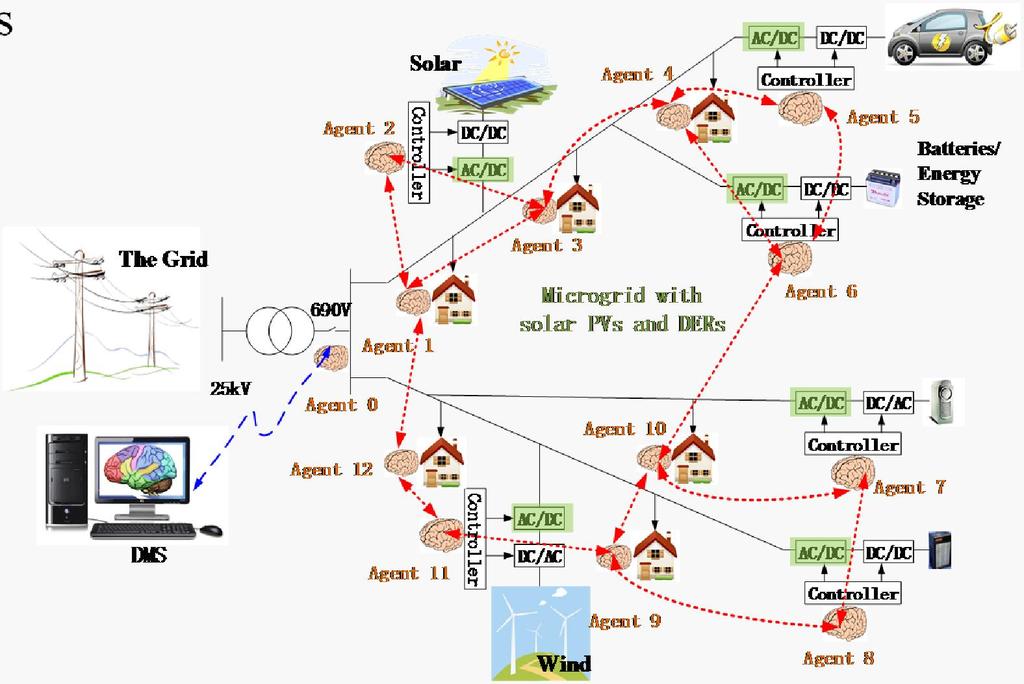 Microgrid in Power Distribution System A typical microgrid: a low-voltage distribution network distributed generation (DG) units distributed storage (DS) units controllable loads.