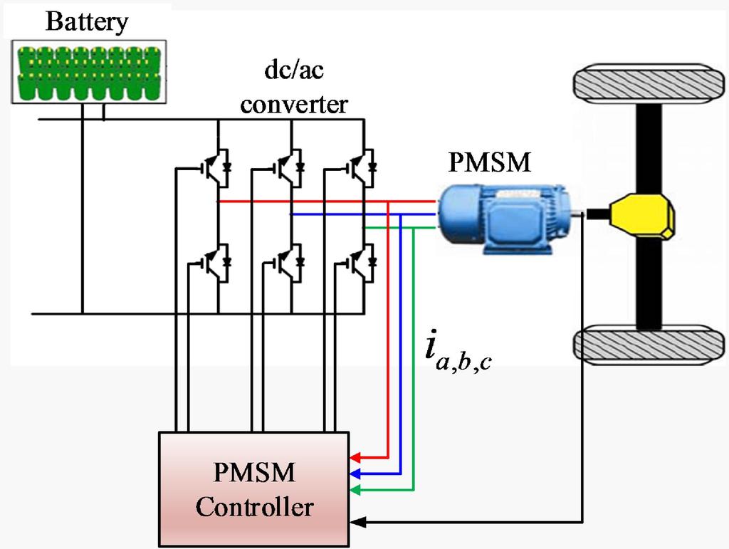 PM motor control with standard