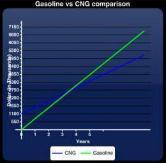 GASOLINE VS. CNG COST COMPARISON 3.