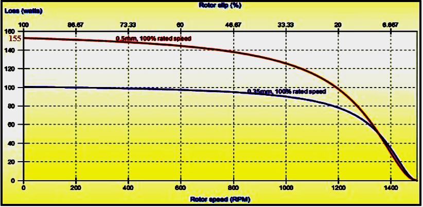 Generally, motor efficiency is relatively flat from rated load to 50% of rated load. Based on Figure 6, the graph shows that the value of efficiency for 0.35 mm is higher than 0.