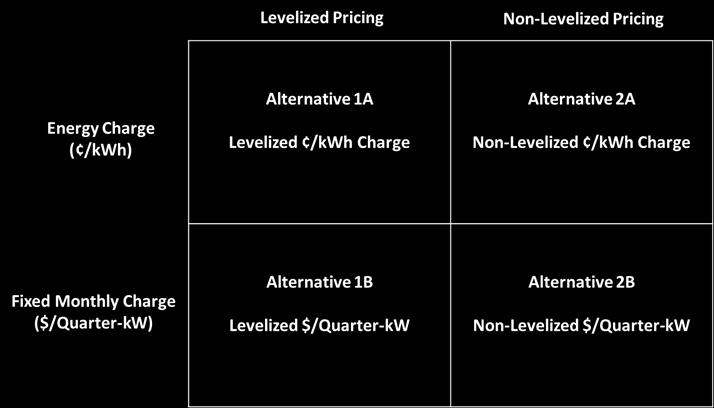 Pricing of Community Solar 45 MG&E use levelized energy charges (1A) Xcel and Southern Company uses levelized fixed