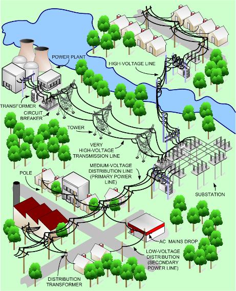 The traditional dull electric grid Traditional technology - the electric grid: Generation, transmission, and distribution. Centralized and passive architecture.