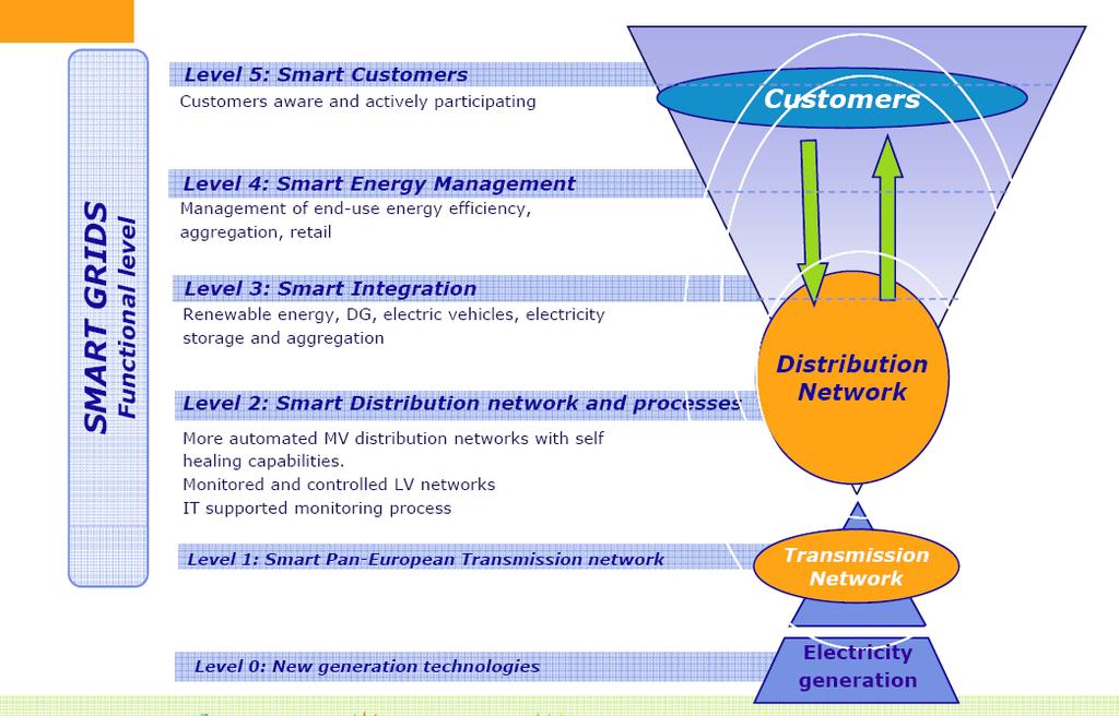 DSO SmartGrids model (EEGI) (according to DSO group of ENEL, EDF, Iberdrola, Vattenfall, CEZ, EON and RWE) Smart