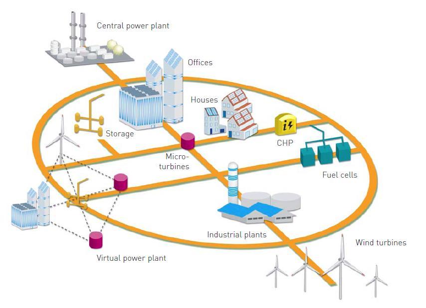 Future requirements for SmartGrids and Microgrids Flexible user-centric and based on an electronic market place Accessible connect all users Reliable security of supply in the digital age Operation