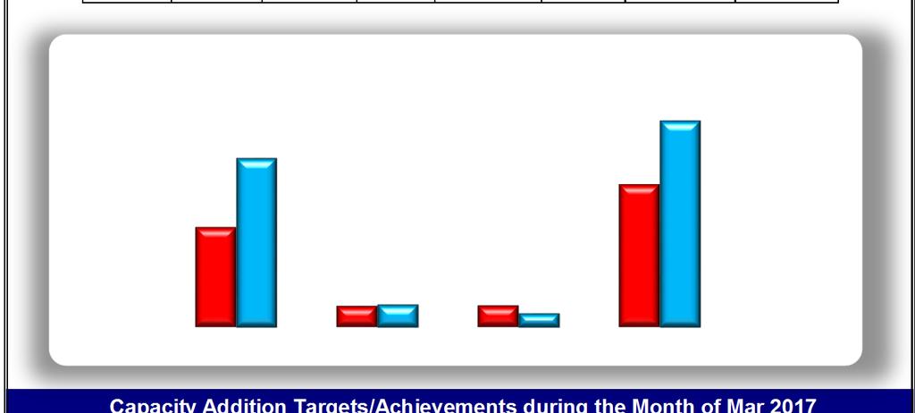 2. Capacity Addition Targets / Achievements During Mar 217 & April 216 to Mar 217 Schemes Sector (MW) Target Mar-17 April '16 - Mar '17 Deviation 216-17 Target* Achievement Target* Achievement (+) /