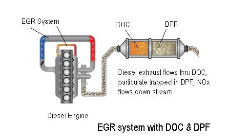 Since diesels always operate with excess air, they benefit from EGR rates as high as 50% in controlling NOx emissions.