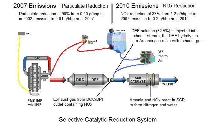 Selective Catalytic Reduction with urea injection is already a proven technology that uses basic chemistry to reduce NOx emissions through a process that is simple, extremely efficient, very reliable