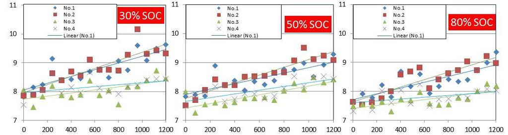 Quantitative Results Realistic case with optimized size of SCs The capacity loss of the battery at 1/3 and 1C rate caused by cycling can be reduced by 28.6% and 29.