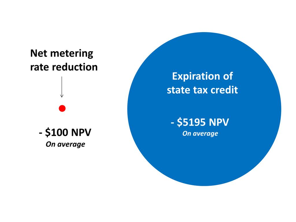 Figure 7. Comparison of average NPV losses from a reduction in the net metering rate (left) and expiration of the state investment tax credit (right).