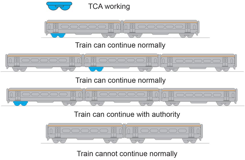 Preparation and movement of trains: Defective or isolated vehicles and on-train equipment, train preparer The following are some examples of some possible arrangements.