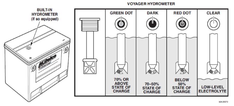 Figure 2-5, Voyager Battery Built-In Hydrometer Liquid/Gas Separator Even with a low charging rate, a small amount of gassing occurs in a battery.