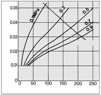 AME Flow Characteristics (Element initial condition) Note) Compressed air