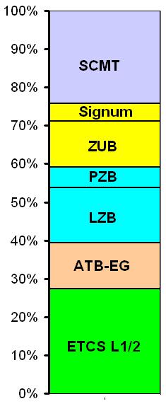 Costs of ATP systems (%) Bombardier Inc. or its subsidiaries. All rights reserved. Example: Corridor A is too expensive! The ATPs cost 20 to 25% of the base locomotive price!