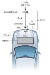 Electric Vehicle Basics Vehicle Types Plug-in electric vehicles have the ability to charge from an off-board electric power source.