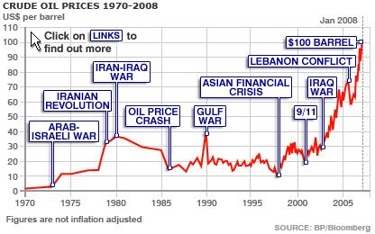 Oil price /