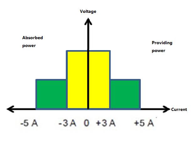 Figure 2: IT6412 output voltage, current A single IT6412 dual-channel bipolar power source can simultaneously output current and absorb current, which makes test engineer s work more efficient and