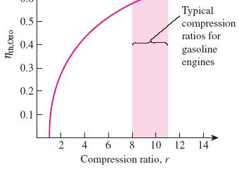 Thermal efficiency of the ideal Otto cycle as a function of compression ratio (k = 1.4).