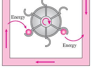 constant regeneration (internal heat transfer from the regenerator back to the working fluid) A regenerator is a device that borrows energy from the