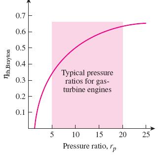 Pressure ratio T-s and P-v diagrams for the ideal Brayton cycle.